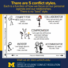 Graphic with 5 conflict styles depicted. Stick figures in various poses for each.