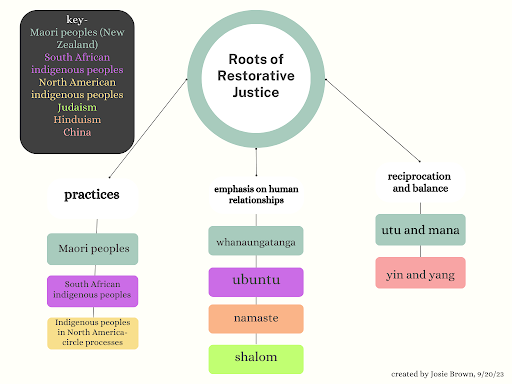 Restorative Justice diagram