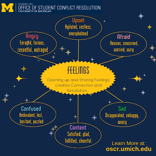 Diagram with "Feelings in the middle" and various emotions surrounding it (upset, afraid, angry, confused, content, and sad)